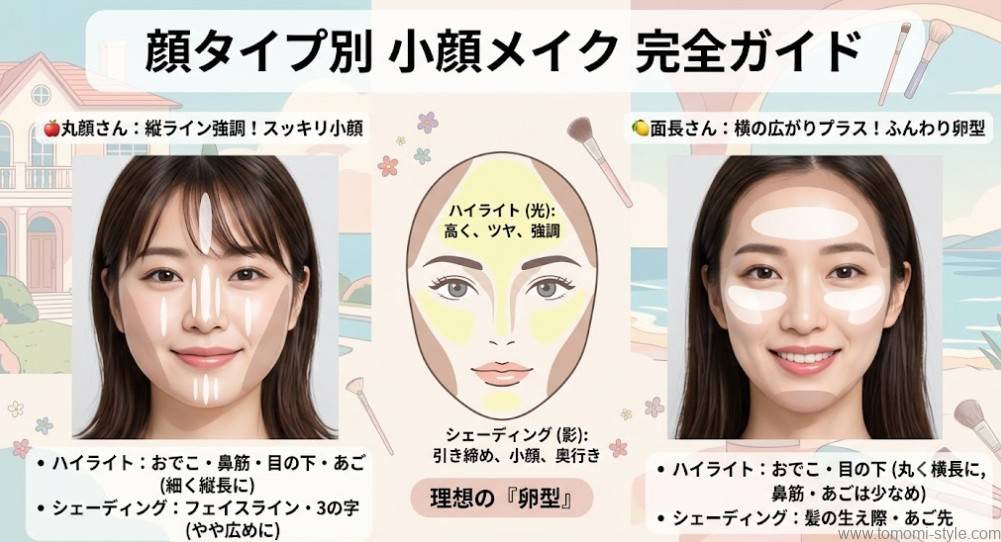【顔タイプ別 小顔メイク完全ガイド】丸顔・面長別のシェーディングとハイライトを入れる位置を解説した比較図解画像。丸顔（縦ライン強調）と面長（横広がり意識）のメイク方法と理想の卵型に見せるポイントまとめ