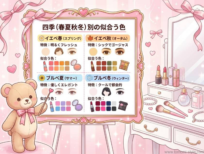 【四季(春夏秋冬)別の似合う色】イエベ春・イエベ秋・ブルベ夏・ブルベ冬の4タイプ別特徴と得意なメイクカラーパレットを一覧でまとめた解説インフォグラフィックボード