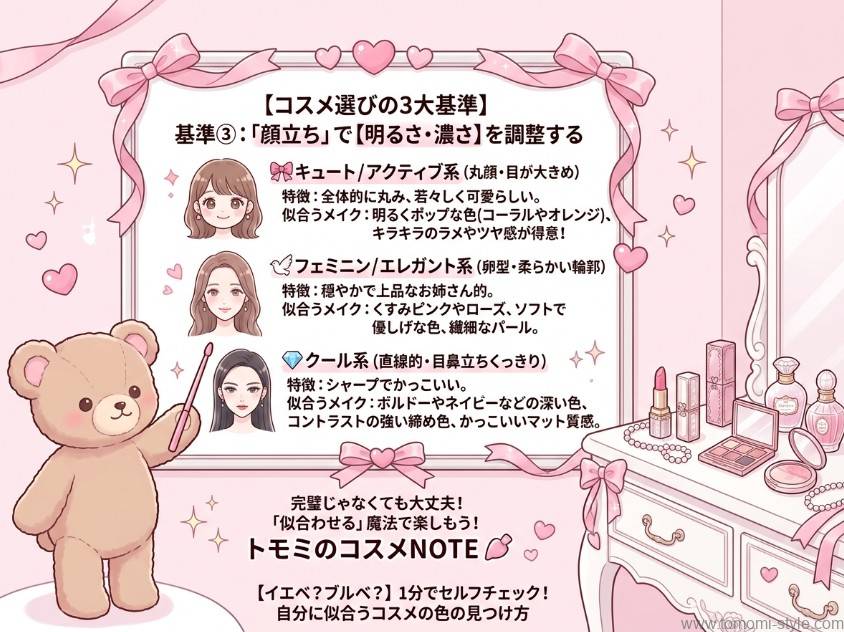 【コスメ選びの3大基準】顔立ちでメイクの明るさ・濃さを調整する方法を解説したインフォグラフィックボード。キュート・フェミニン・クール系の3タイプ別特徴と似合うコスメカラー・質感まとめ。トモミのコスメNOTE