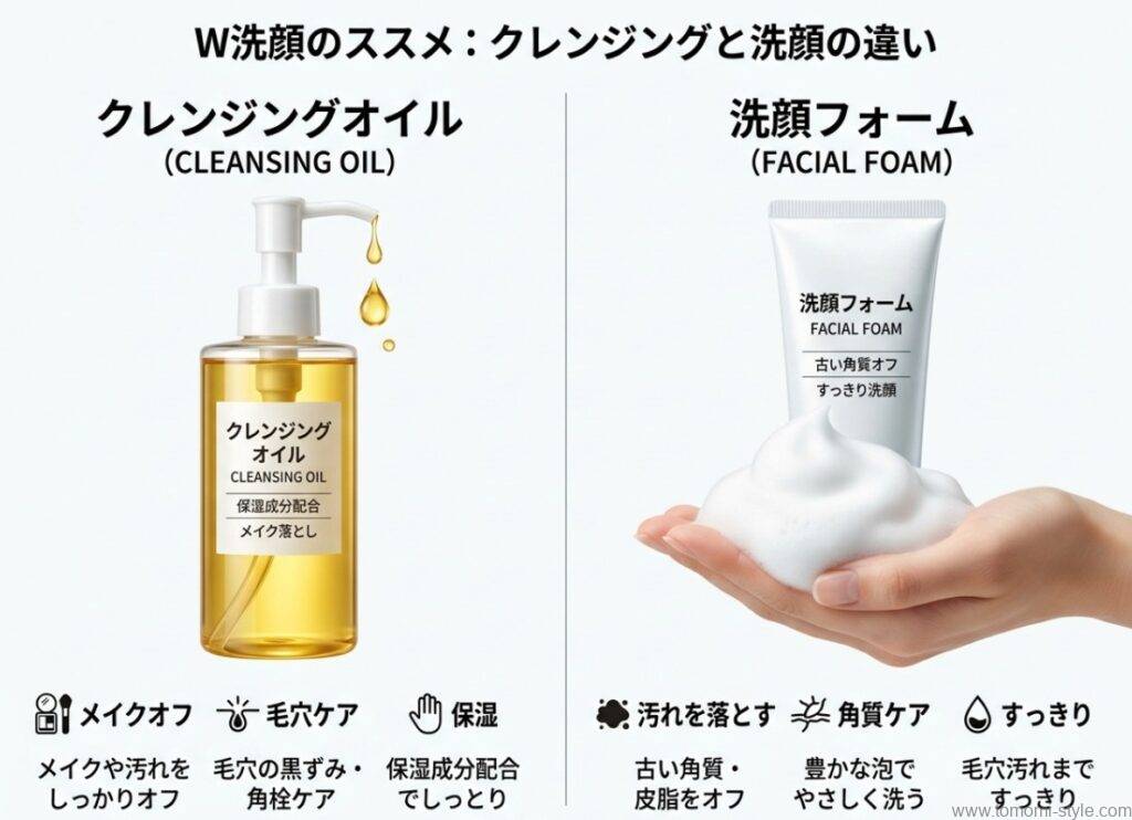 クレンジングと洗顔の違いを説明する比較イメージ、左がオイルクレンジング、右が洗顔料