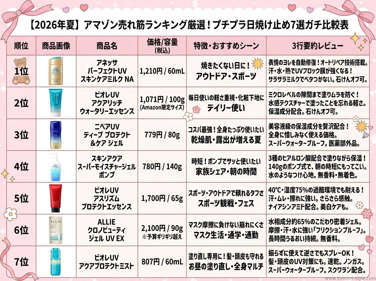 【2026年夏】アマゾン売れ筋ランキング厳選！プチプラ日焼け止め7選の比較表