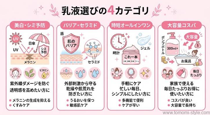 夏の肌悩み別に乳液を選べる4カテゴリのチャート図